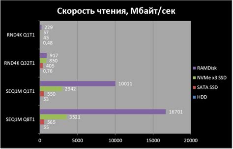 2. Методы измерения скорости чтения и записи памяти в программе АИДА64