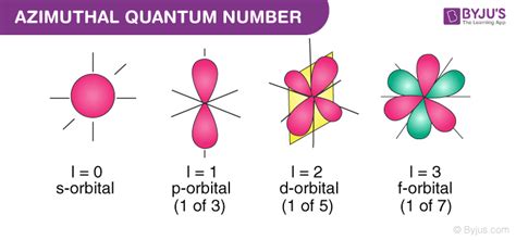 Azimuthal quantum number