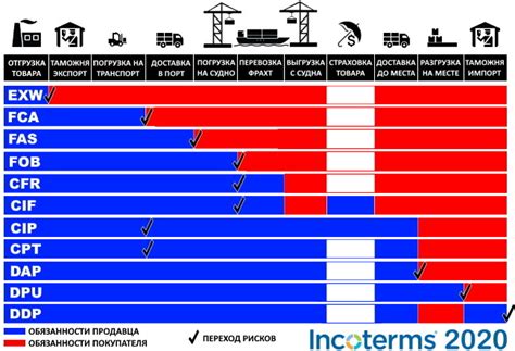 DAP условия поставки: основные отличия от DDP