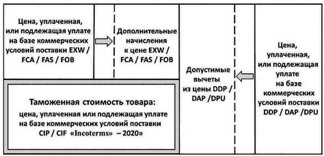 DDP поставка: понятие и особенности данного типа пошлины