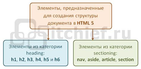 HTML элементы для создания структуры