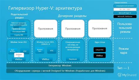 Hyper-V: операционная система виртуализации