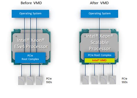 Intel volume management device (VMD)