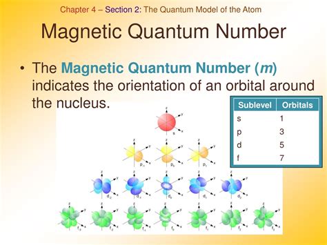 Magnetic quantum number