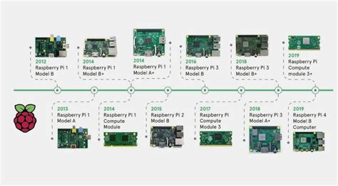 Raspberry Pi: история создания